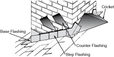 Illustration showing Cricket and flashing components near chimney